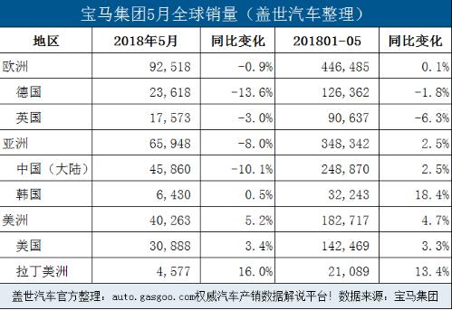 宝马集团5月在华销量降10.1% 前5月电动车累销超4.6万辆
