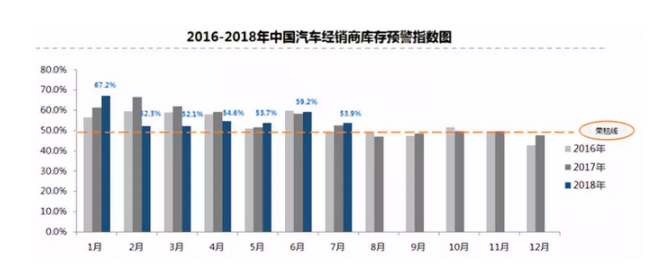 再超警戒线！7月经销商库存预警指数为53.9%