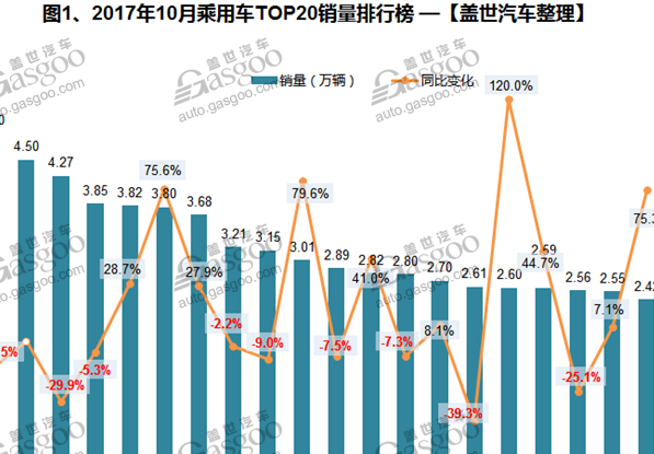 10月汽车销量排行榜:博越月销三万 追赶第一梯队