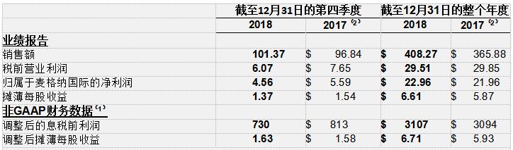 麦格纳公布2018年度财务业绩，将季度现金股利提高11%