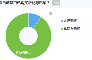 业界调研：超7成人表示会二次选购新能源汽车