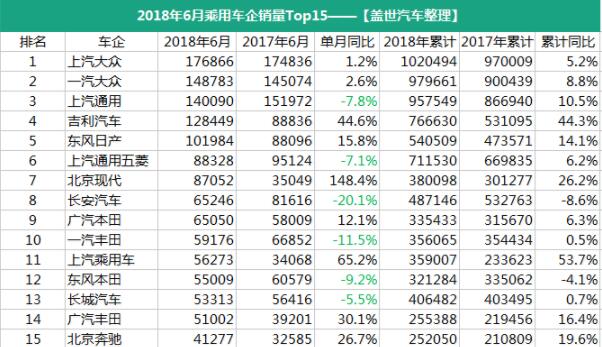 6月乘用车企销量排行榜：韩系继续回暖美系缩水 自主喜忧参半