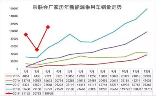 一季度新能源持续走高 销量达25.3万辆