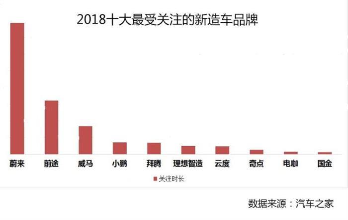 大数据揭秘：2018十大造车新势力排行