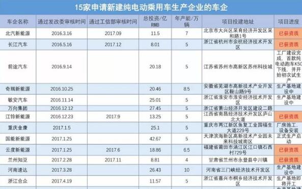 新能源资质审批管理遭质疑 车企表态不排除行政诉讼