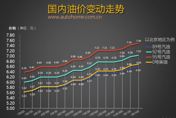 有望搁浅或下调 油价窗口2月9日将开启