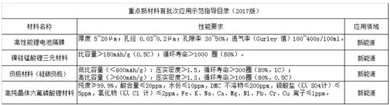 2017重点新材料示范目录公布 NCM/硅碳负极等4大锂电材料入围