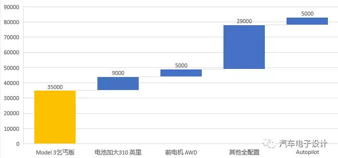 推7.8万美金性能版车型，特斯拉Model 3格调拉的有点高