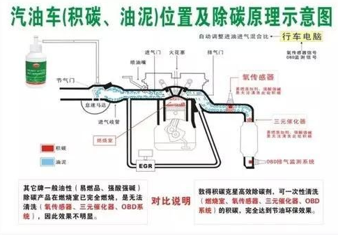 我为什么要定期回4S店清理积碳！