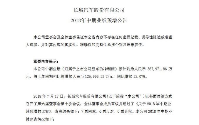 长城汽车中期业绩发布 净利同比大增52%至37亿元