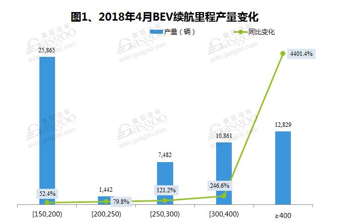 应对政策变化 高续航里程车型产量同比大涨