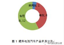 商用车成燃料电池汽车市场导入的主战场