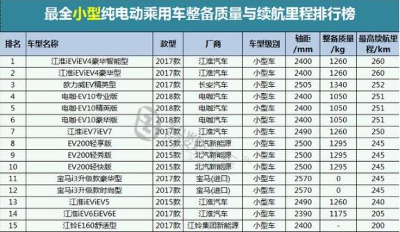 小型和微型纯电动乘用车整备质量和续航里程一览：江淮占据榜首