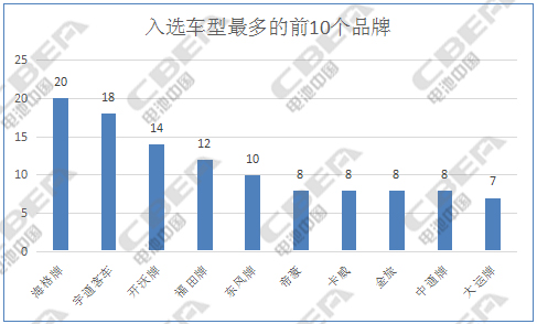 第7批目录：发生质变前，电池技术路线争议还会持续