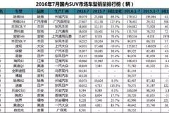 CR-V时隔两年后再次问鼎合资SUV冠军宝座？