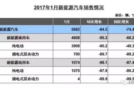 一周E车评 | 有人预测今年新能源销量80万辆，可第一季度却垮掉了