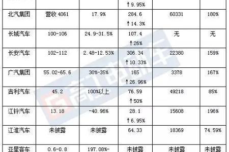 【天劲股份•深度】10家上市车企2016年盈利与新能源车销量大比拼