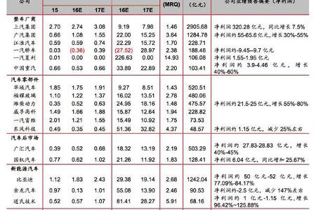 【招商汽车|业绩前瞻】汽车行业2016年报前瞻：投资价值、顺应趋势
