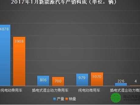 1月新能源商用车产销严重下降 同比下降均超85%