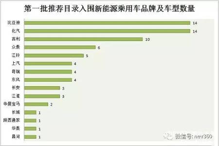 第一批新能源车推荐目录配套零部件深度解读