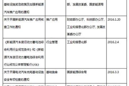 2016年国内新能源汽车产业政策总结及2017年展望