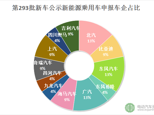 第293批新车公示新能源乘用车动力电池配套解析