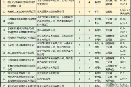 解析|第1批目录124款纯电动车型的配套电池企业