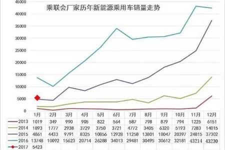 边走边思 | 80万辆？还真有人敢预测2017年新能源汽车销量！