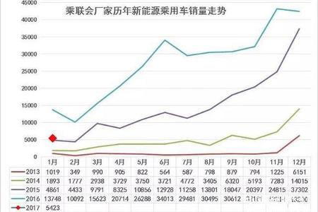 1月份新能源汽车销量遇冷 深度分析数据背后意义