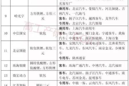 【高工电动车•关注】GGII：2016年中国汽车动力锂电池产值TOP25
