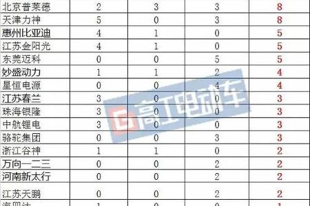 30家动力电池企业入围293批工信部公告  宁德时代/国能/中信国安领跑前三
