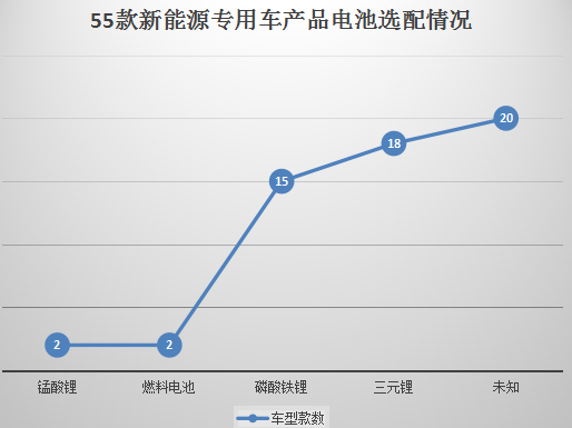 55款新能源专用车产品配套电池电机企业分析