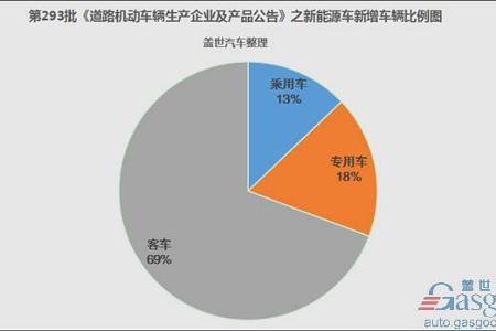 第293批《道路机动车辆生产企业及产品公告》 新能源汽车产品一览