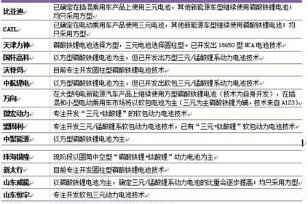 近年来车用动力电池在新能源汽车上的应用表现