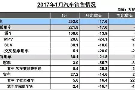 速递丨1月汽车产销双降，新能源汽车陷入低谷