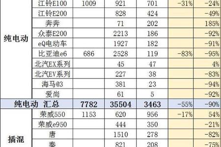 盖世汽车|1月新能源车入冷宫 销量仅有5423辆