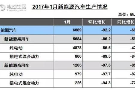 中汽协发布1月产销情况 新能源销量骤降