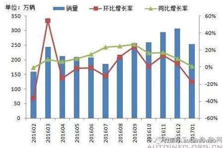 1月汽车销售252.0万辆 中国品牌乘用车市场份额下降