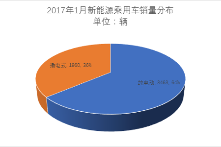 乘联会：1月新能源乘用车销量骤降至5423辆，北汽新能源/上汽位居前列