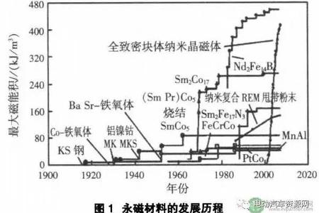【技术】新能源汽车永磁同步驱动电机性能提升分析