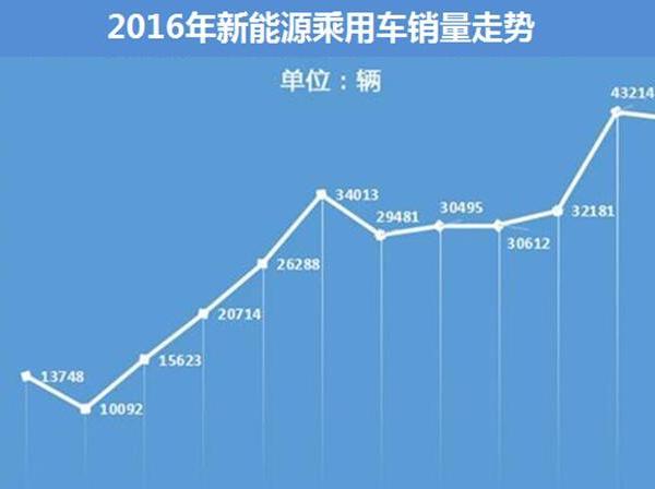 新能源车市遇新政挑战 机遇并存或赢新增长