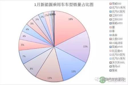 2017年1月新能源乘用车销0.54万辆 荣威550/北汽EU系列/北汽EC系列排名前三