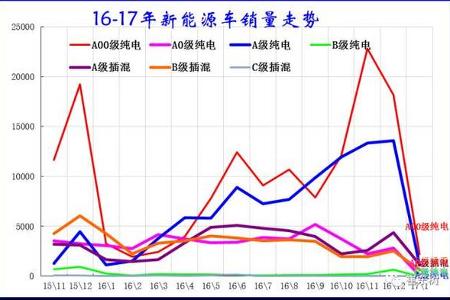 1月新能源汽车销量出炉:乘用车销量总体同比增速-61%