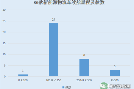 补贴少了，价格涨了 新能源物流车大单在哪？