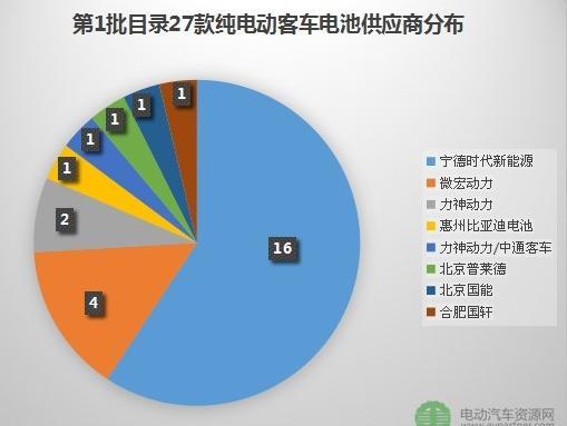 第1批目录124款纯电动车型动力电池企业分析