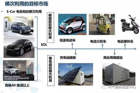 深度首发||一篇报告读懂动力电池回收利用的门道