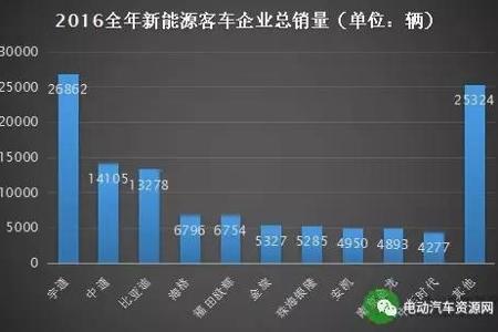 2016全年新能源客车总销超11万辆 其中公交车市场最“辣眼”