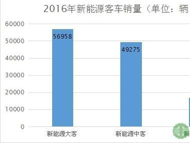 去年新能源客车销量数据分析 大客车更受市场欢迎