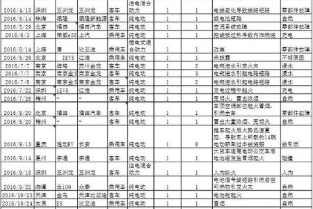 2016新能源汽车起火事故汇总分析