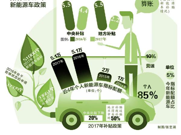 补贴未定　新能源车市场陷停滞